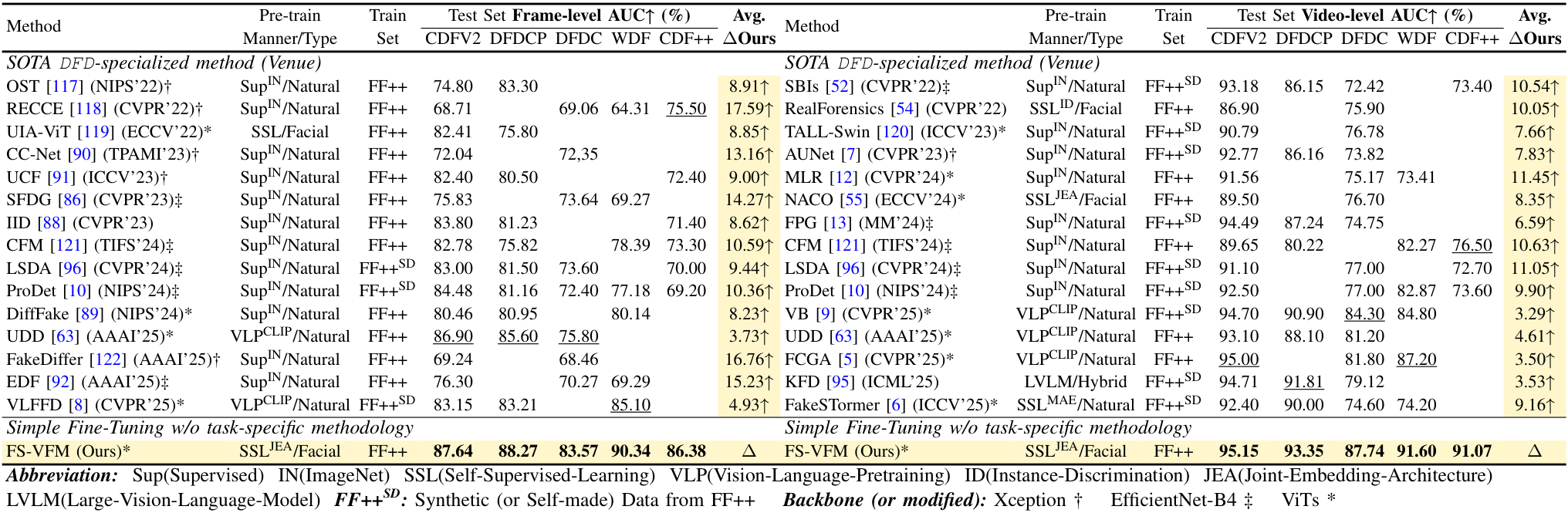 Cross-dataset Deepfake Detection Table