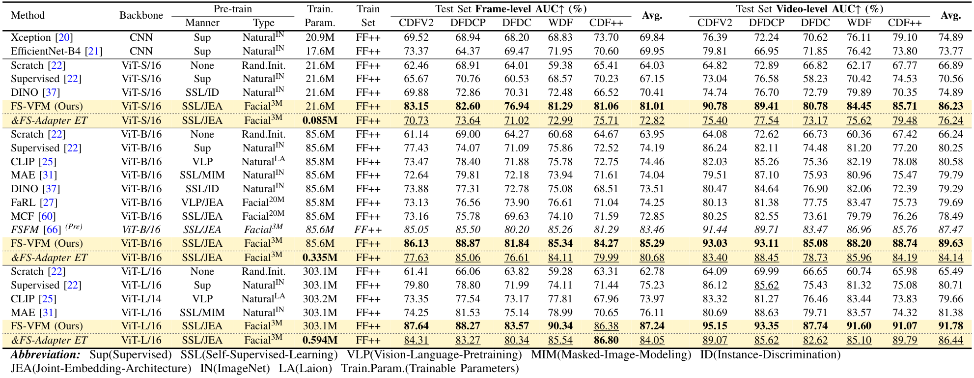 Cross-dataset Deepfake Detection Table