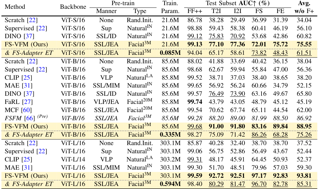Cross-dataset DiFF Table