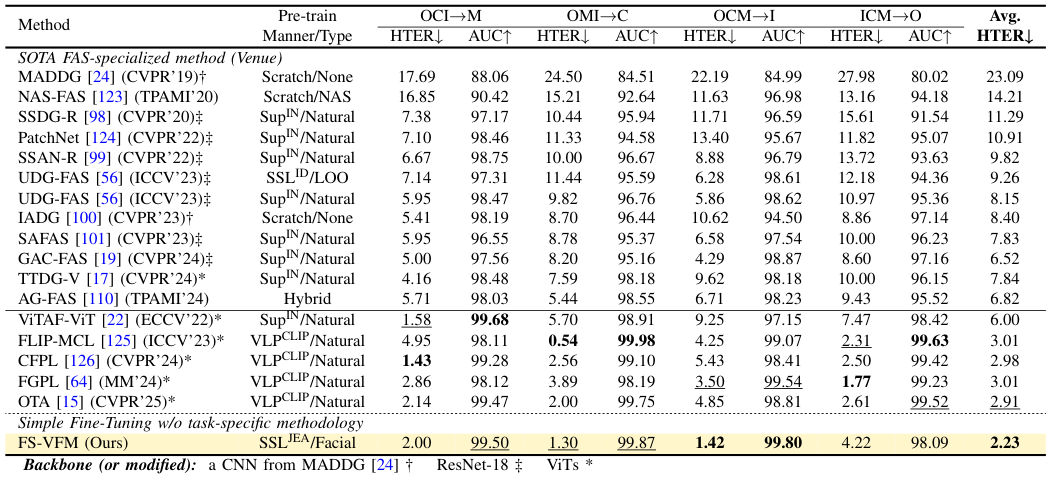 Cross-dataset Deepfake Detection Table