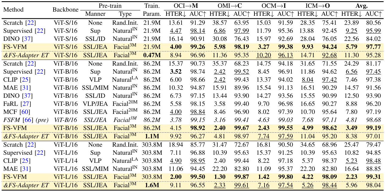Cross-dataset Deepfake Detection Table